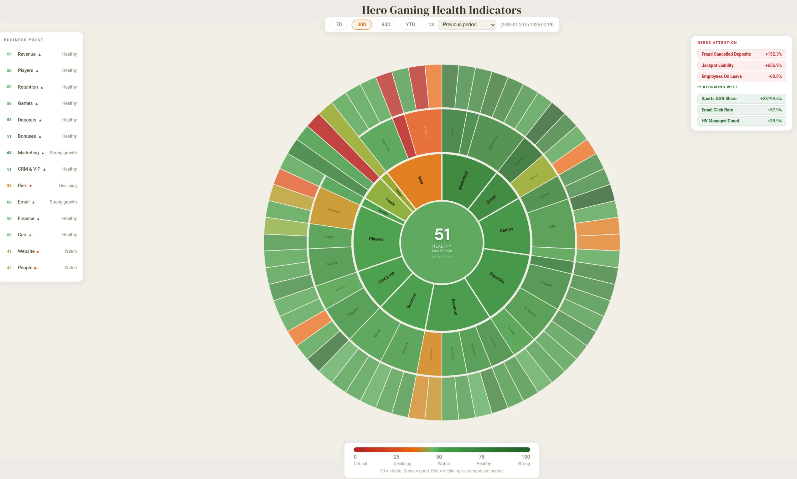 7Minds AI Dashboard — Hero Gaming health indicators with interactive sunburst visualization