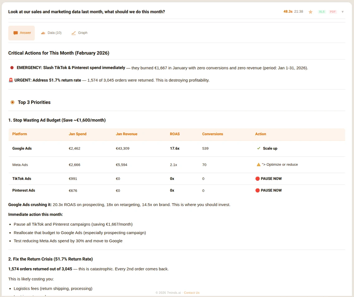 Sales and marketing actions with ad budget optimization
