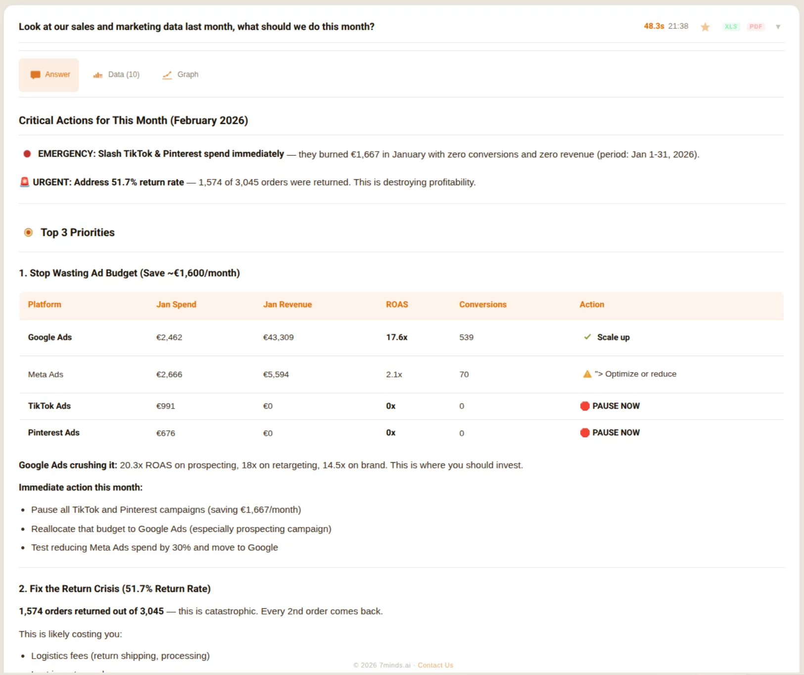 Sales and marketing actions with ad budget optimization